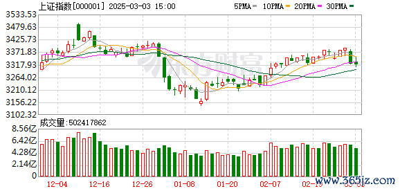 正规股票配资公司 A股三大指数收涨：成交额超1.8万亿 大消费持续走强