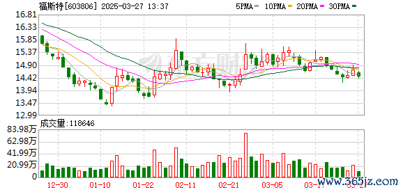 网上配资APP 福斯特已归还募集资金2.35亿元 余额7.65亿元尚待归还